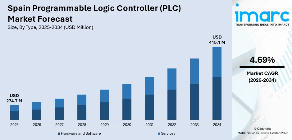 Spain Programmable Logic Controller (PLC) Market Size