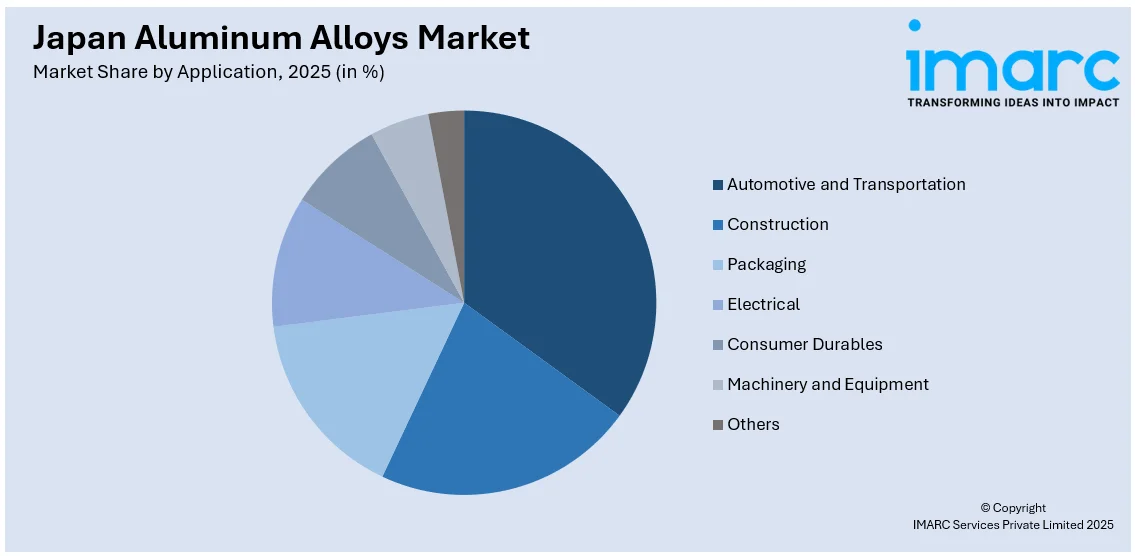 Japan Aluminium Alloys Market By Application