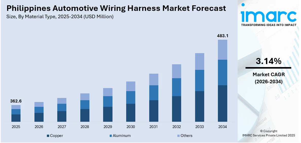 Philippines Automotive Wiring Harness Market Size