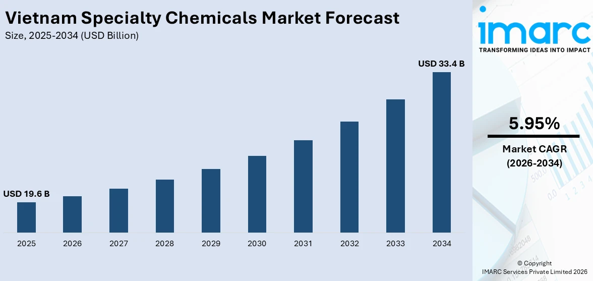 Vietnam Specialty Chemicals Market Size