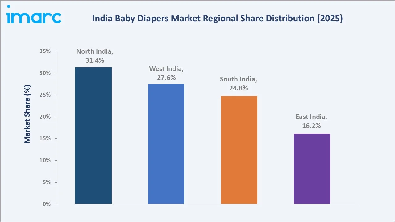 India Baby Diapers Market By Region