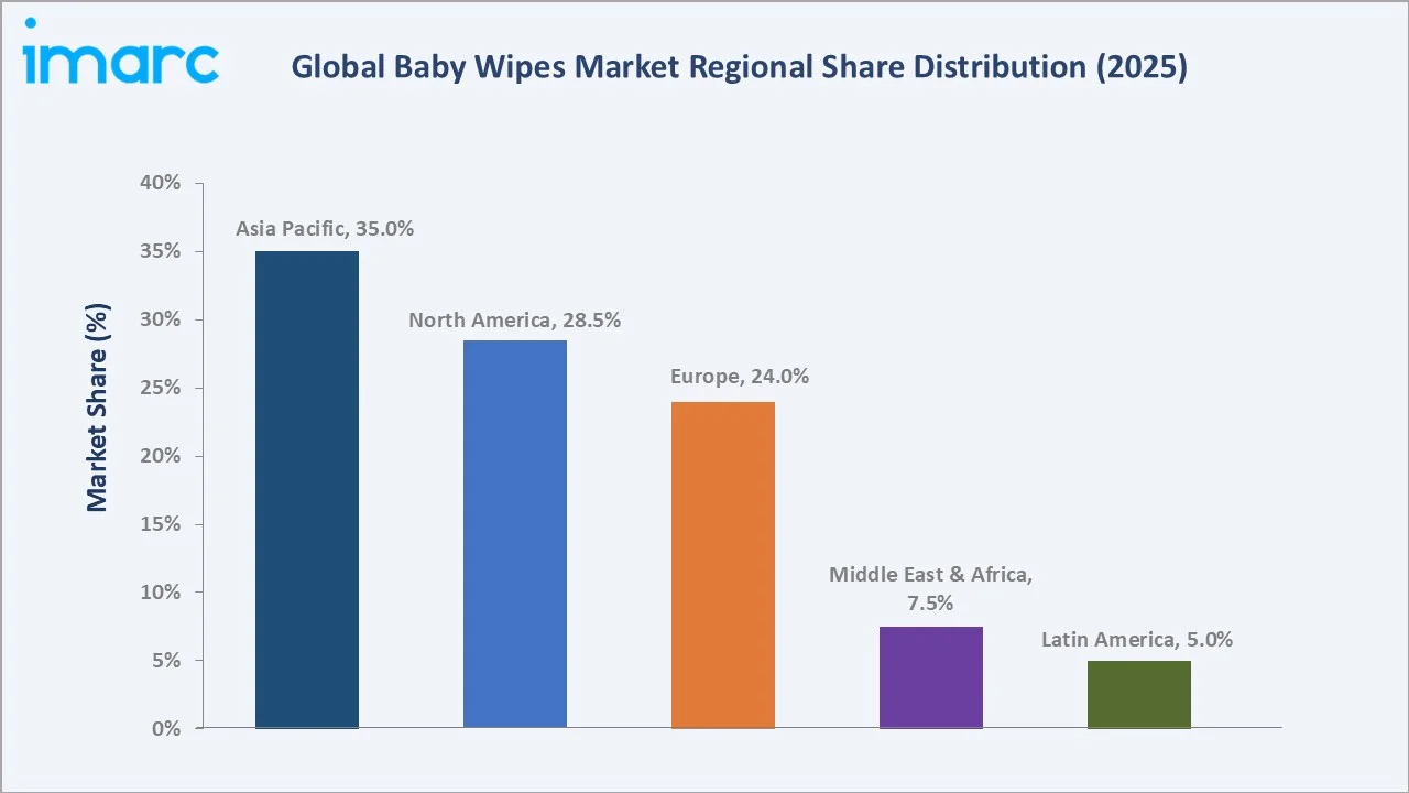 Baby Wipes Market By Region
