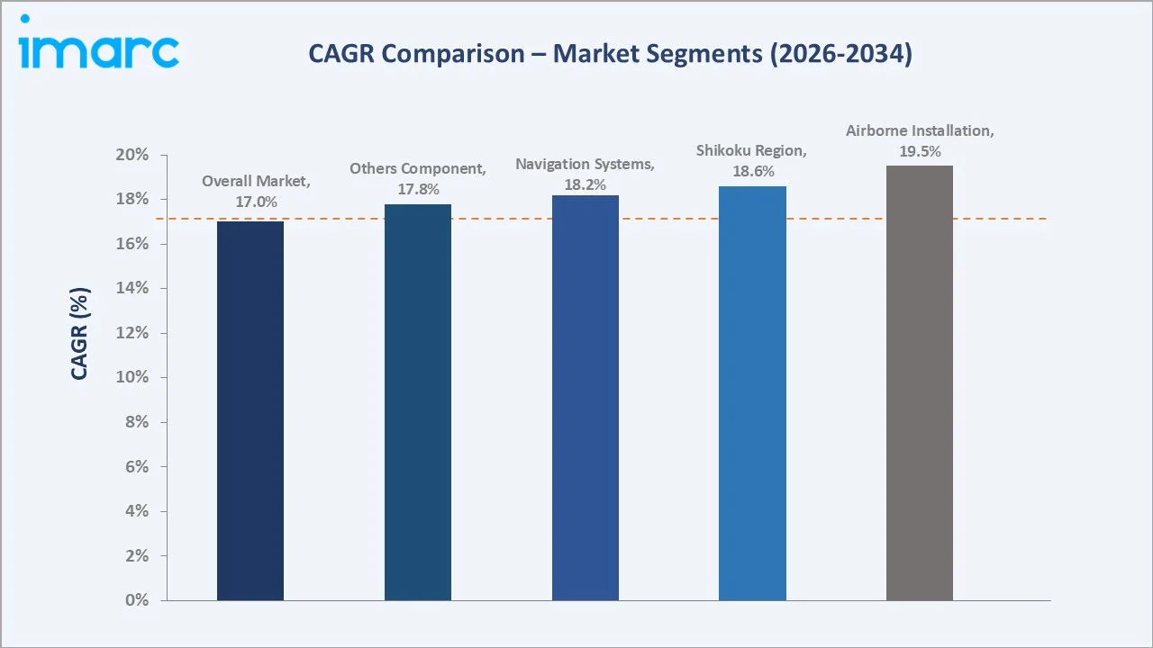 Japan LiDAR Market CAGR Comparison