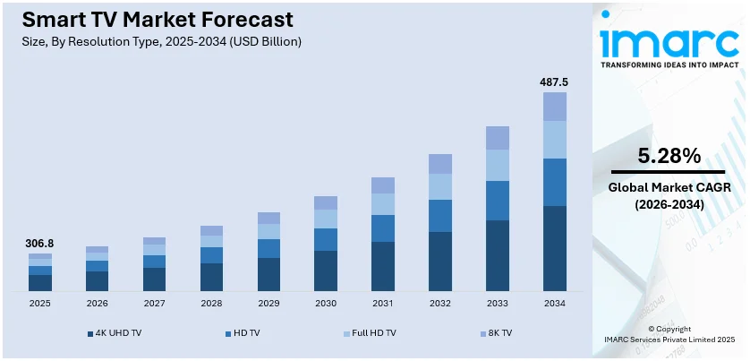 Smart TV Market Size