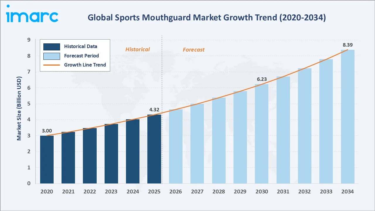 Sports Mouthguard Market Growth Trend