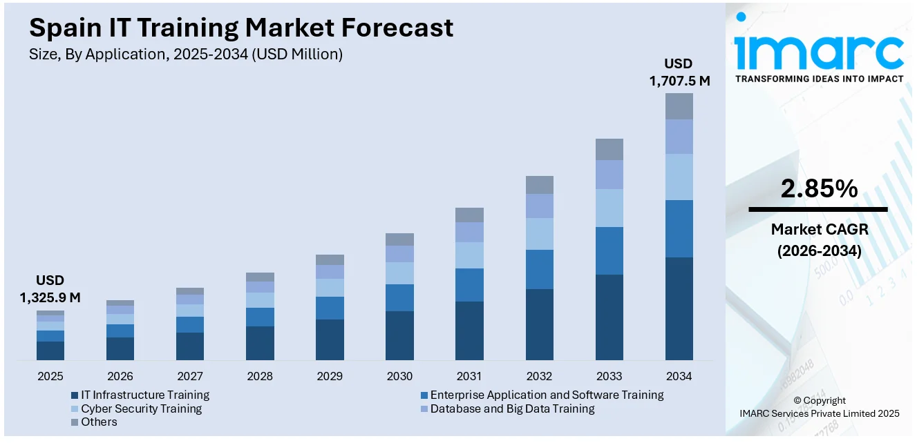 Spain IT Training Market Size