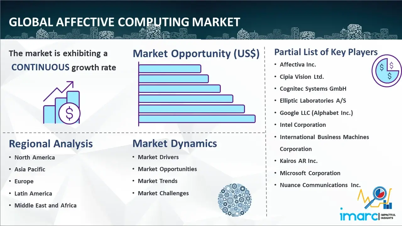 Global Affective Computing Market