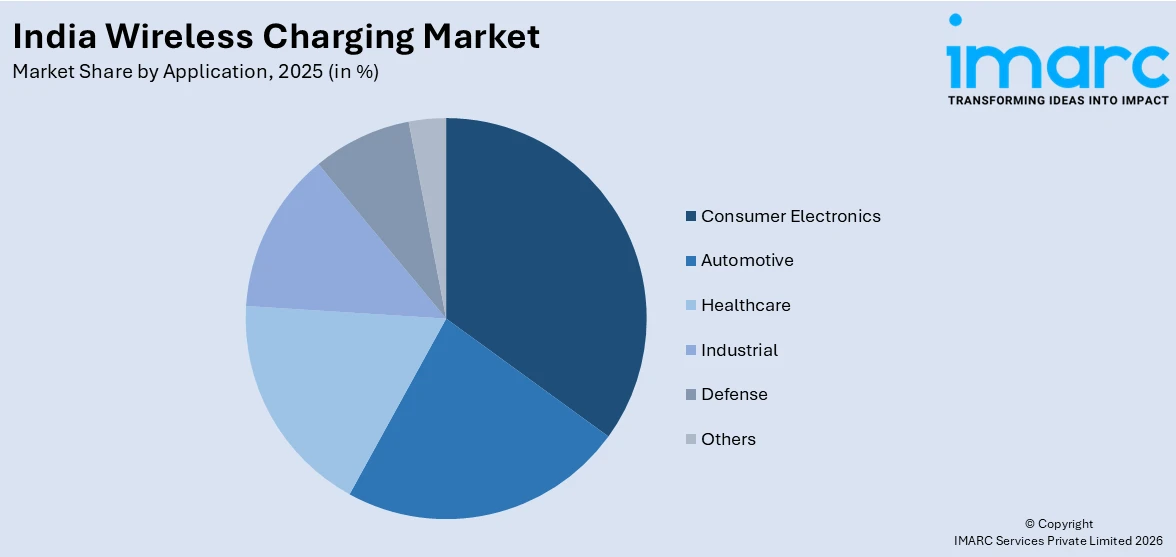 India Wireless Charging Market By Application 
