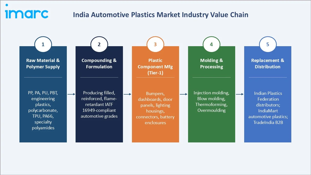 India Automotive Plastics Market Value Chain