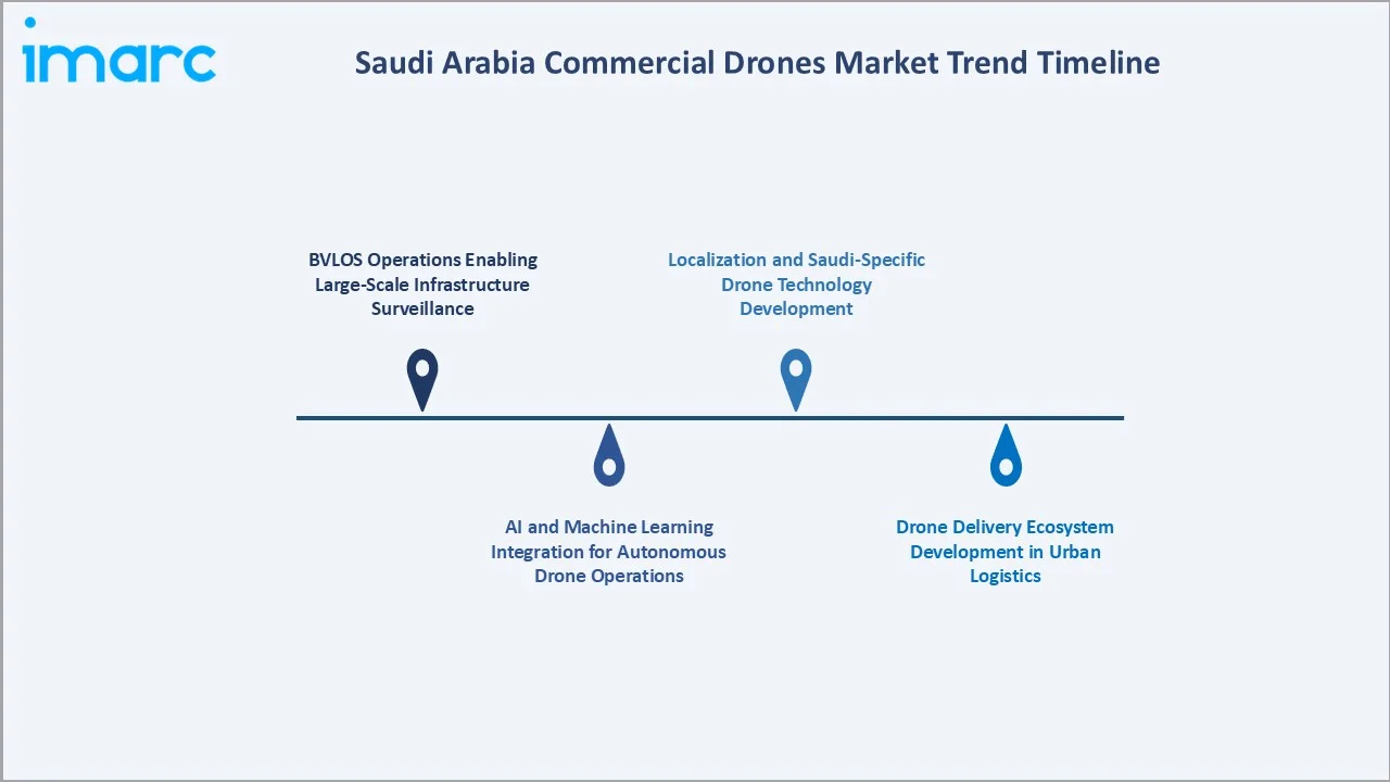 Saudi Arabia Commercial Drones Market Trend Timeline