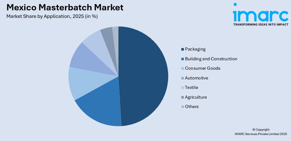 Mexico Masterbatch Market By Application