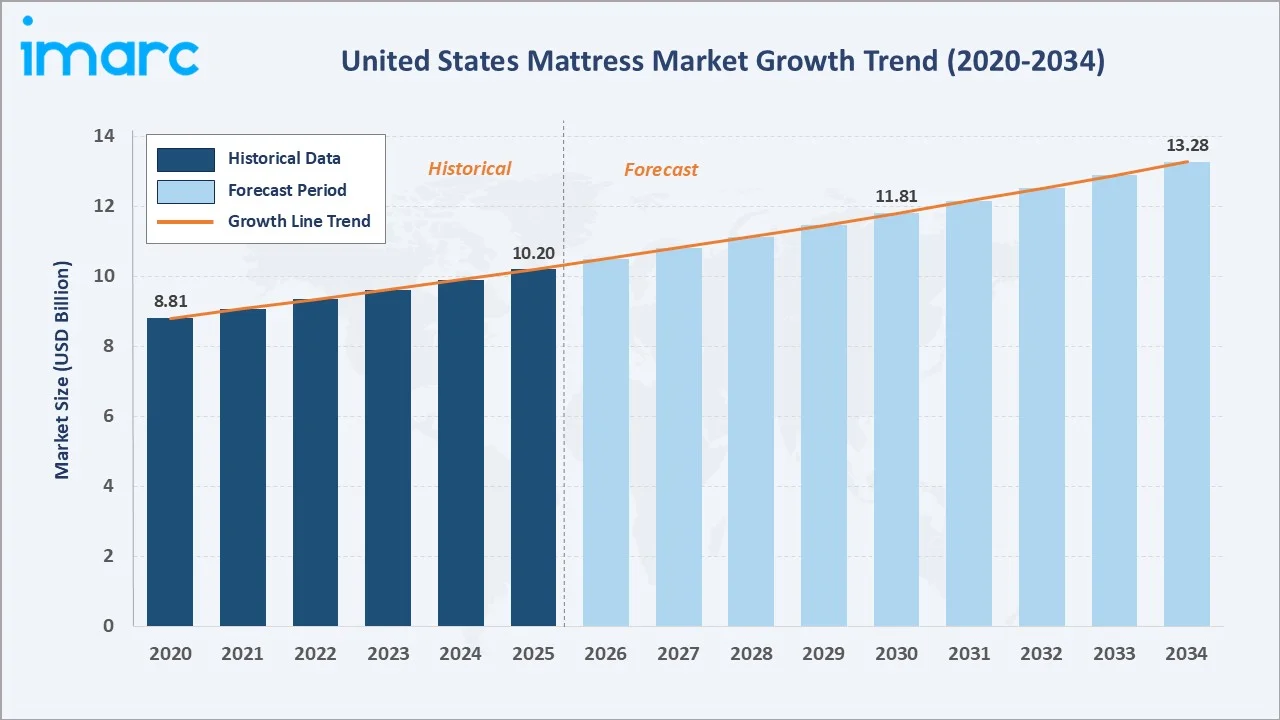 United States Mattress Market Growth Trend