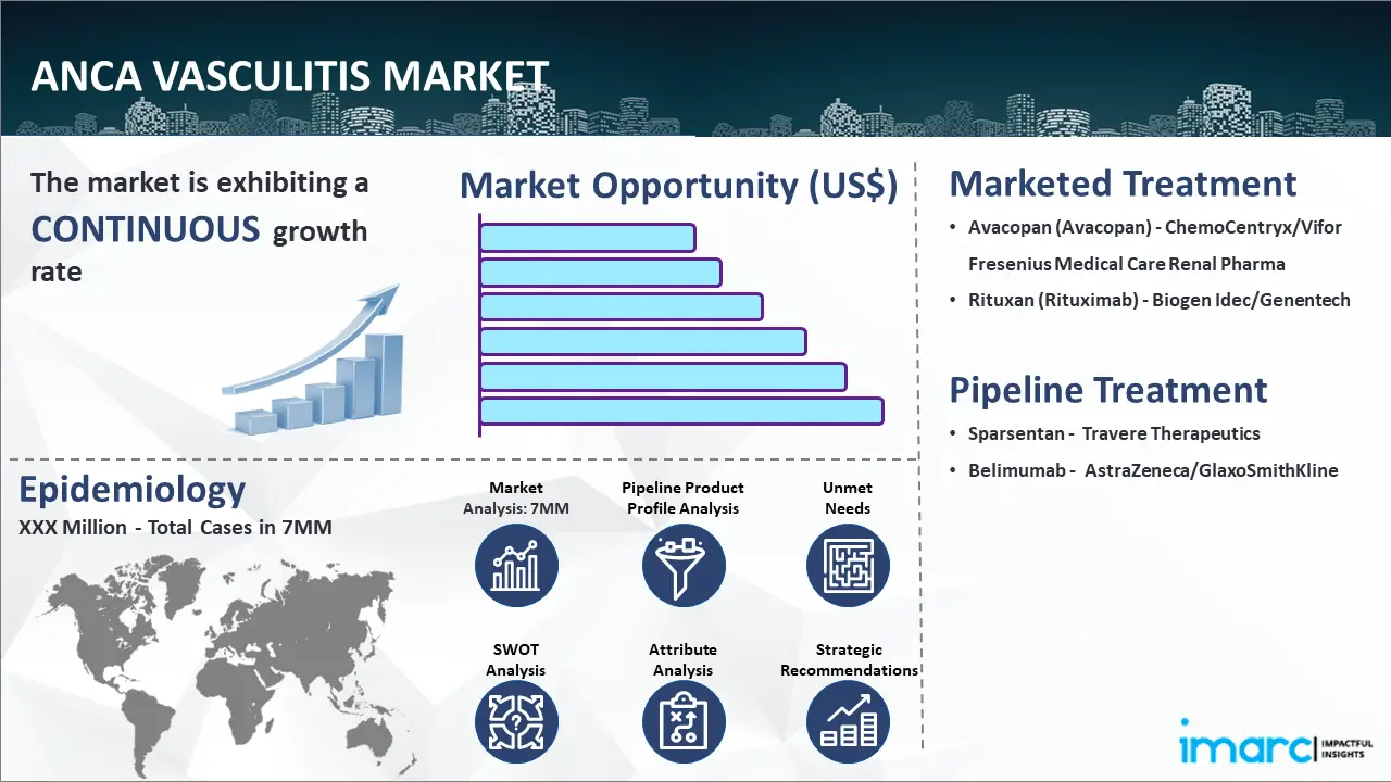 ANCA Vasculitis Market