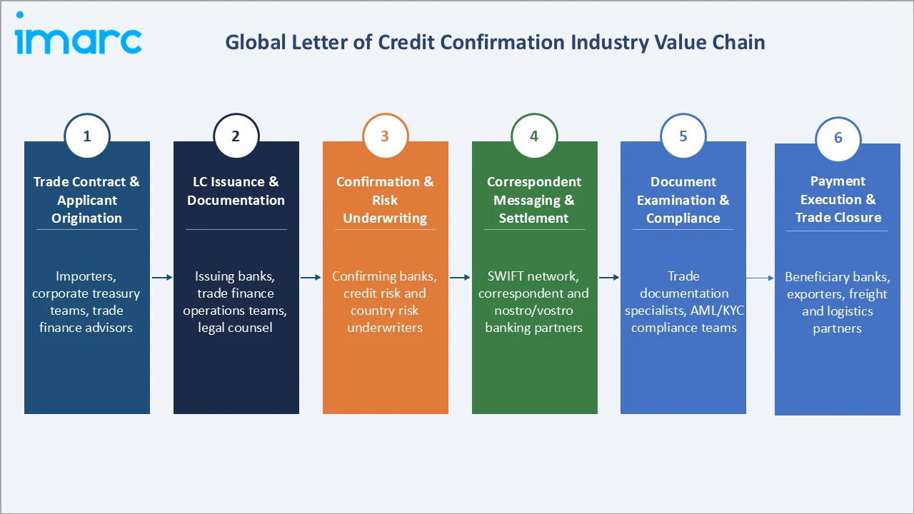 Letter of Credit Confirmation Market Industry Value Chain