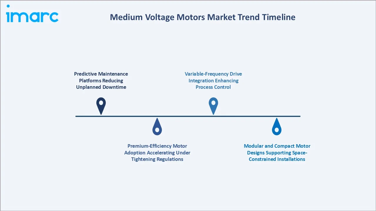 Medium Voltage Motors Market Trend Timeline