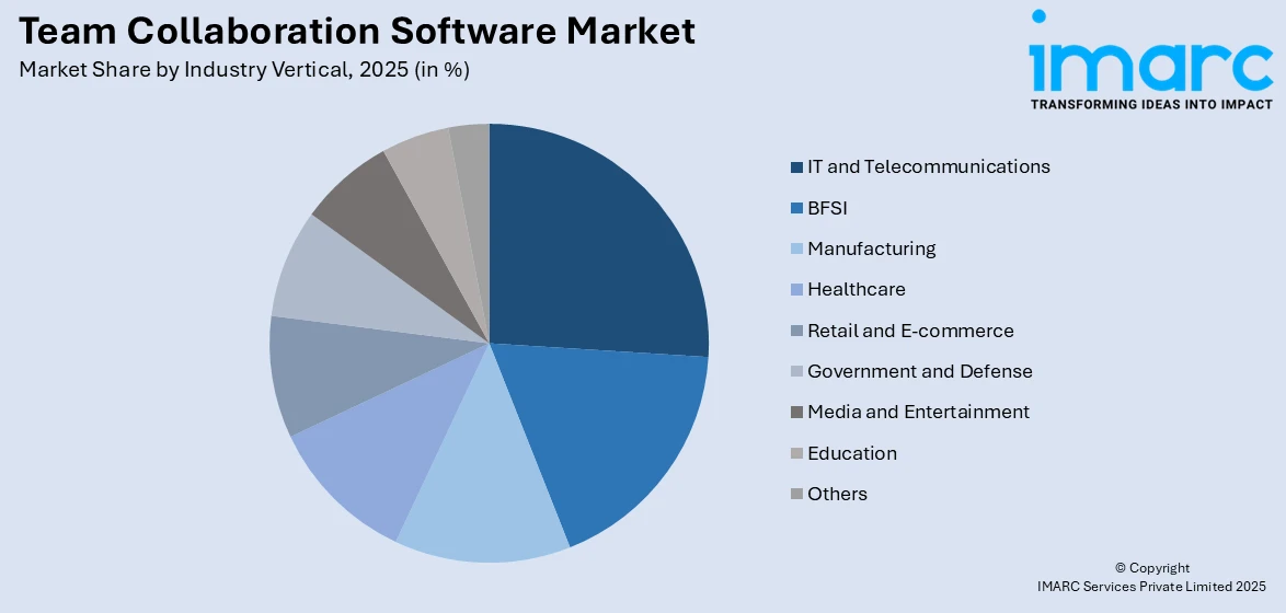 Team Collaboration Software Market by Industry Vertical
