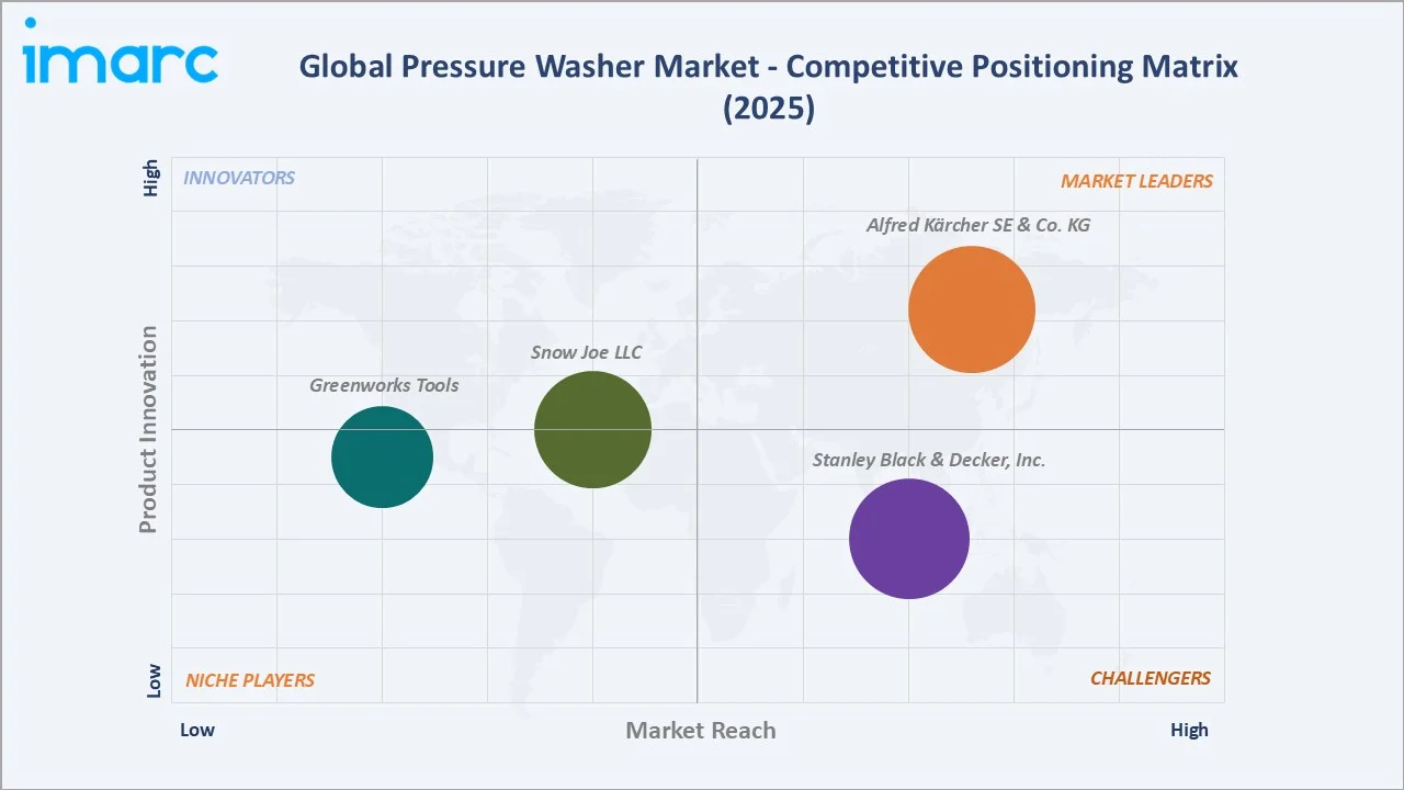Pressure Washer Market Competitive Positioning Matrix