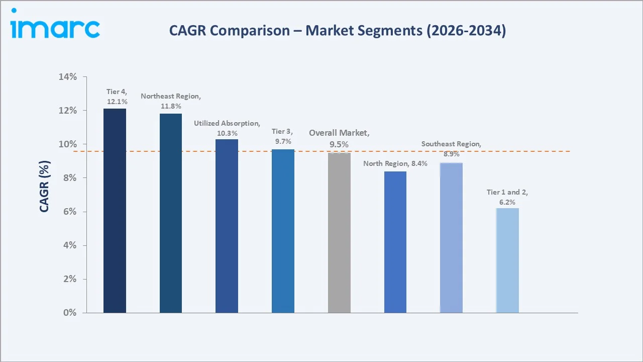 Brazil Data Center Market CAGR Comparison