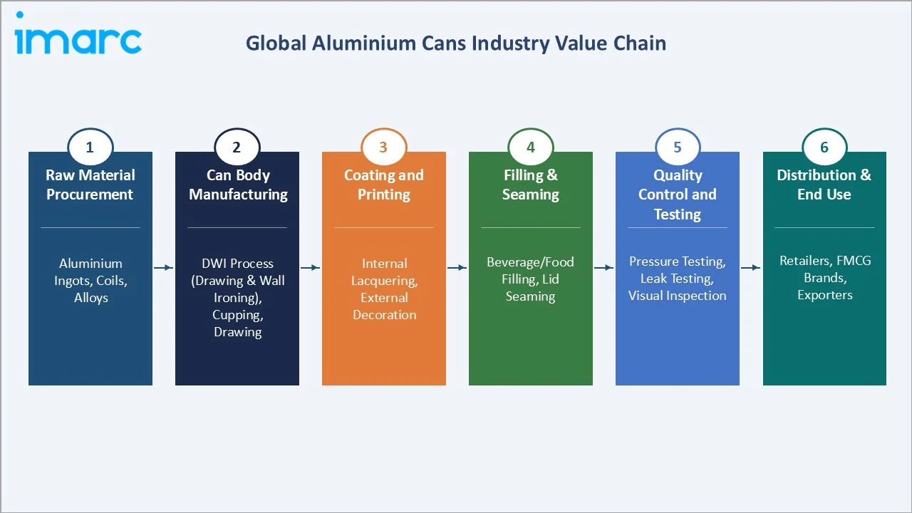 Aluminium Cans Market Industry Value Chain