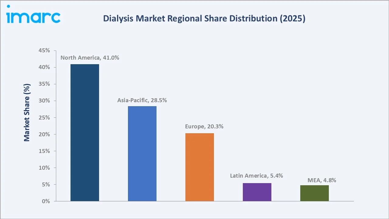 Dialysis Market By Region
