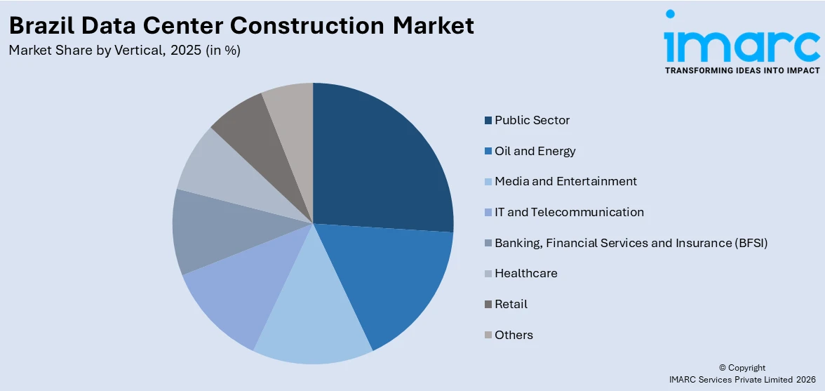 Brazil Data Center Construction Market By Vertical