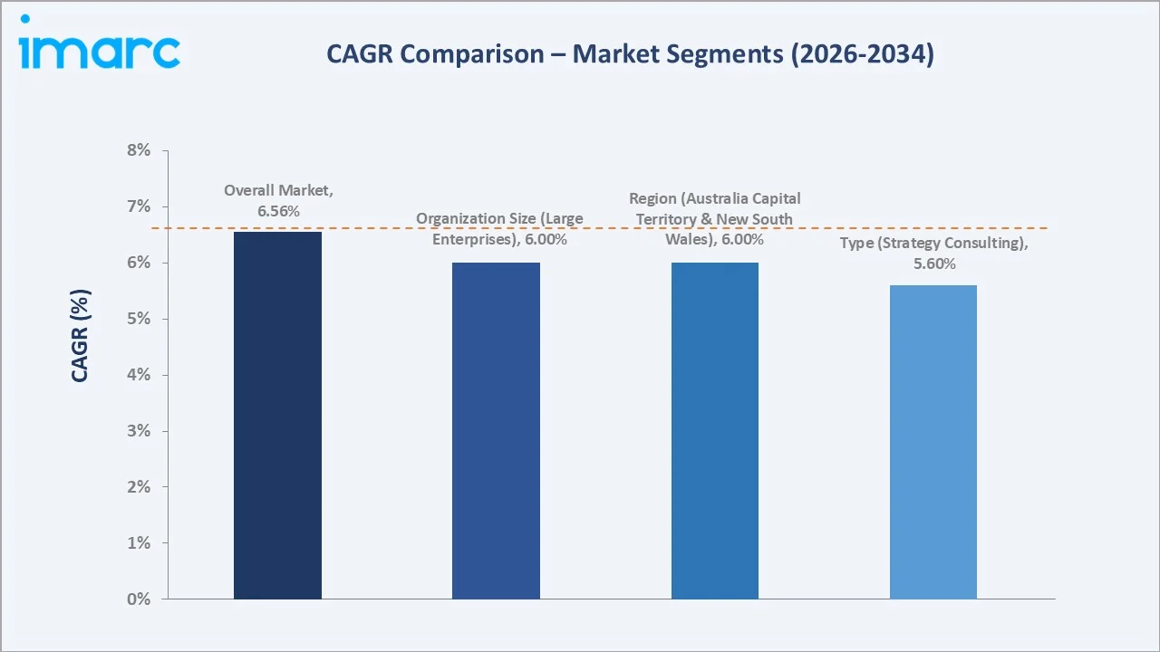 Australia Management Consulting Market CAGR Comparison