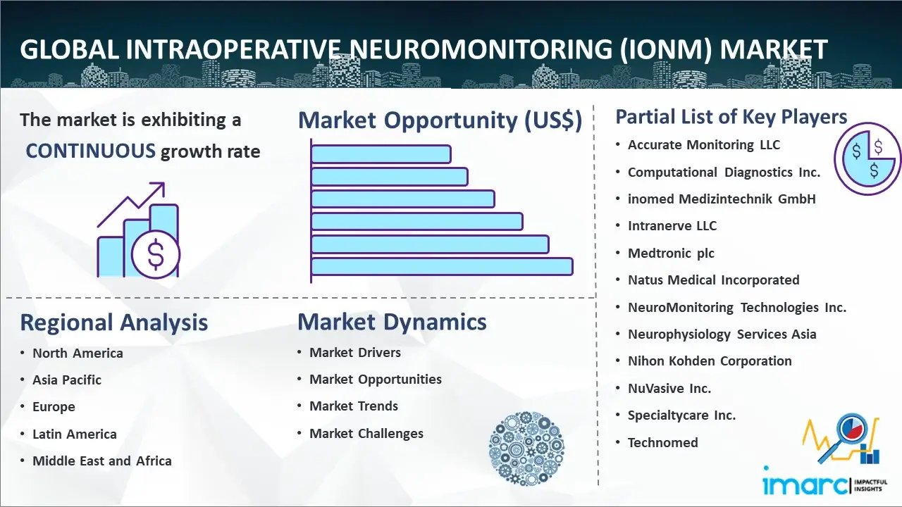 Global Intraoperative Neuromonitoring (IONM) Market