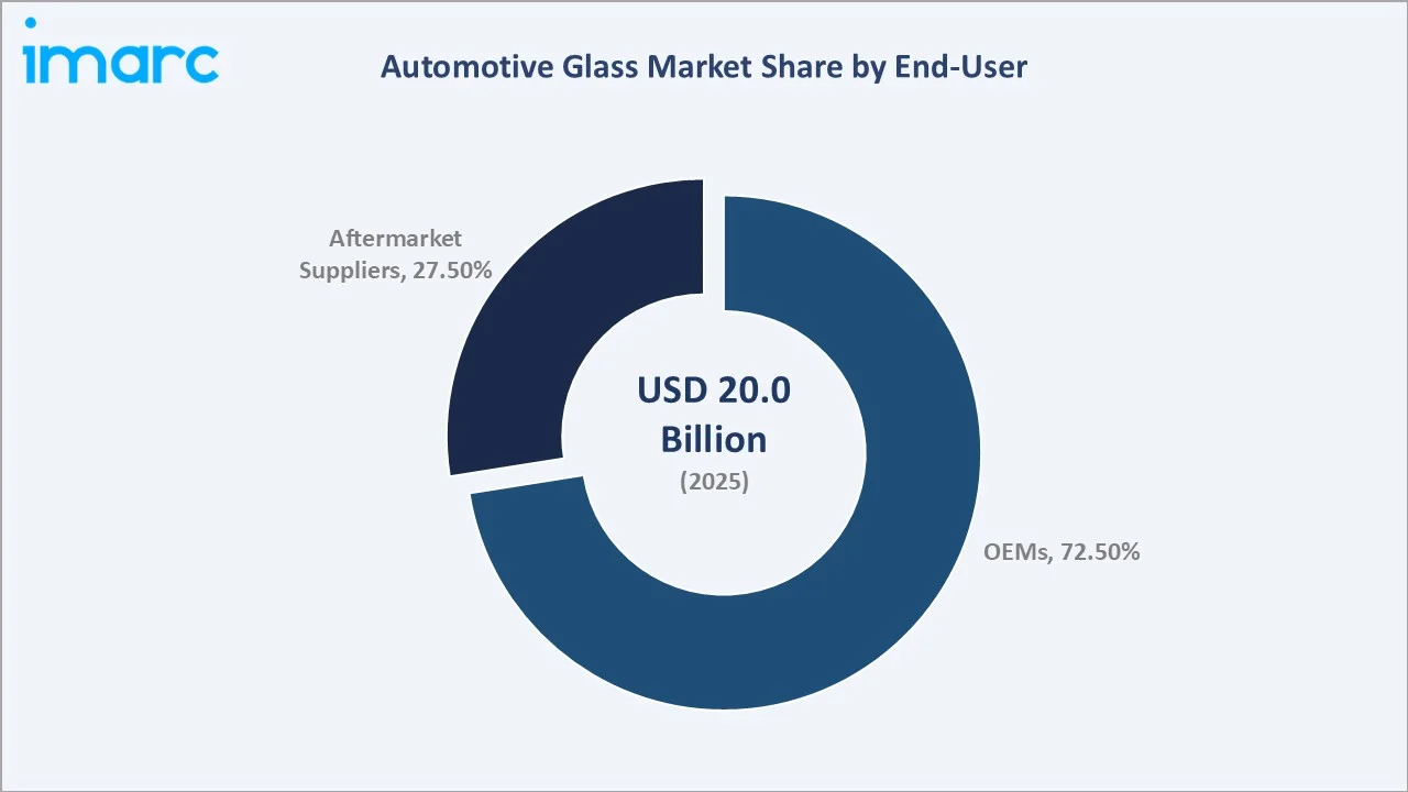 Automotive Glass Market By End-User