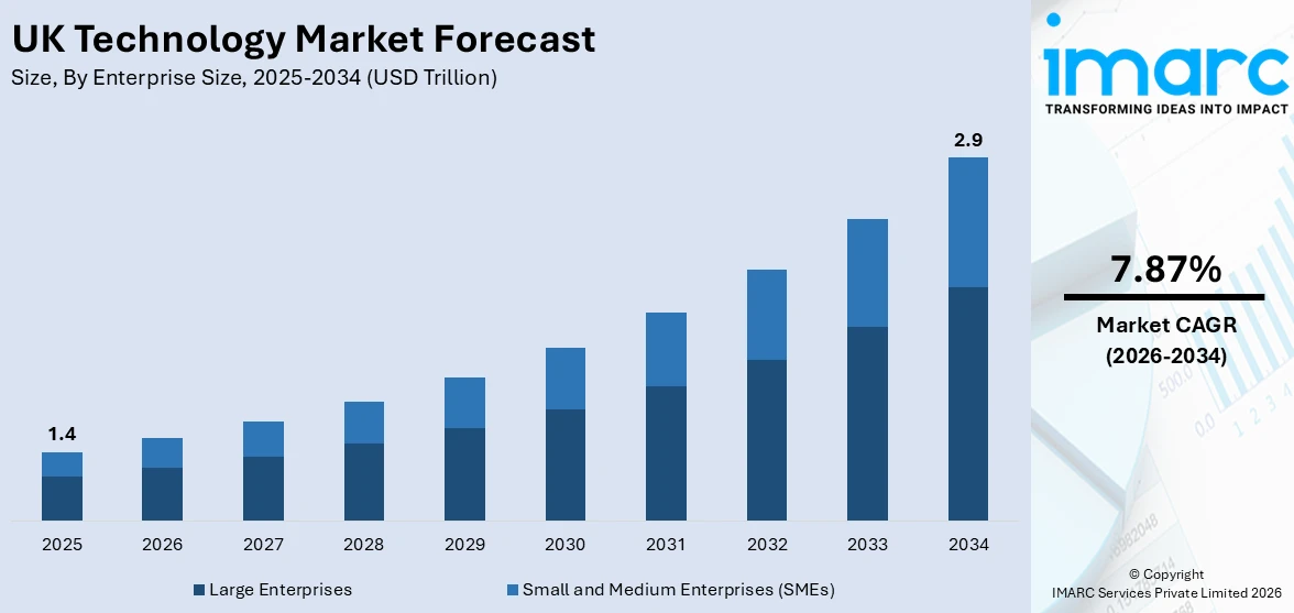 UK Technology Market Size