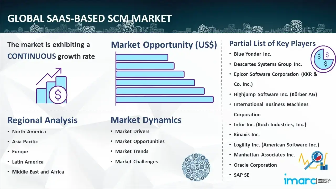 Global Saas-Based Scm Market Report