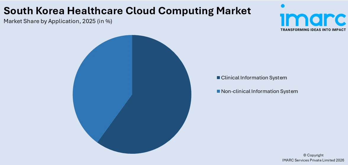 South Korea Healthcare Cloud Computing Market By Application