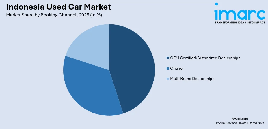 Indonesia Used Car Market By Booking Channel
