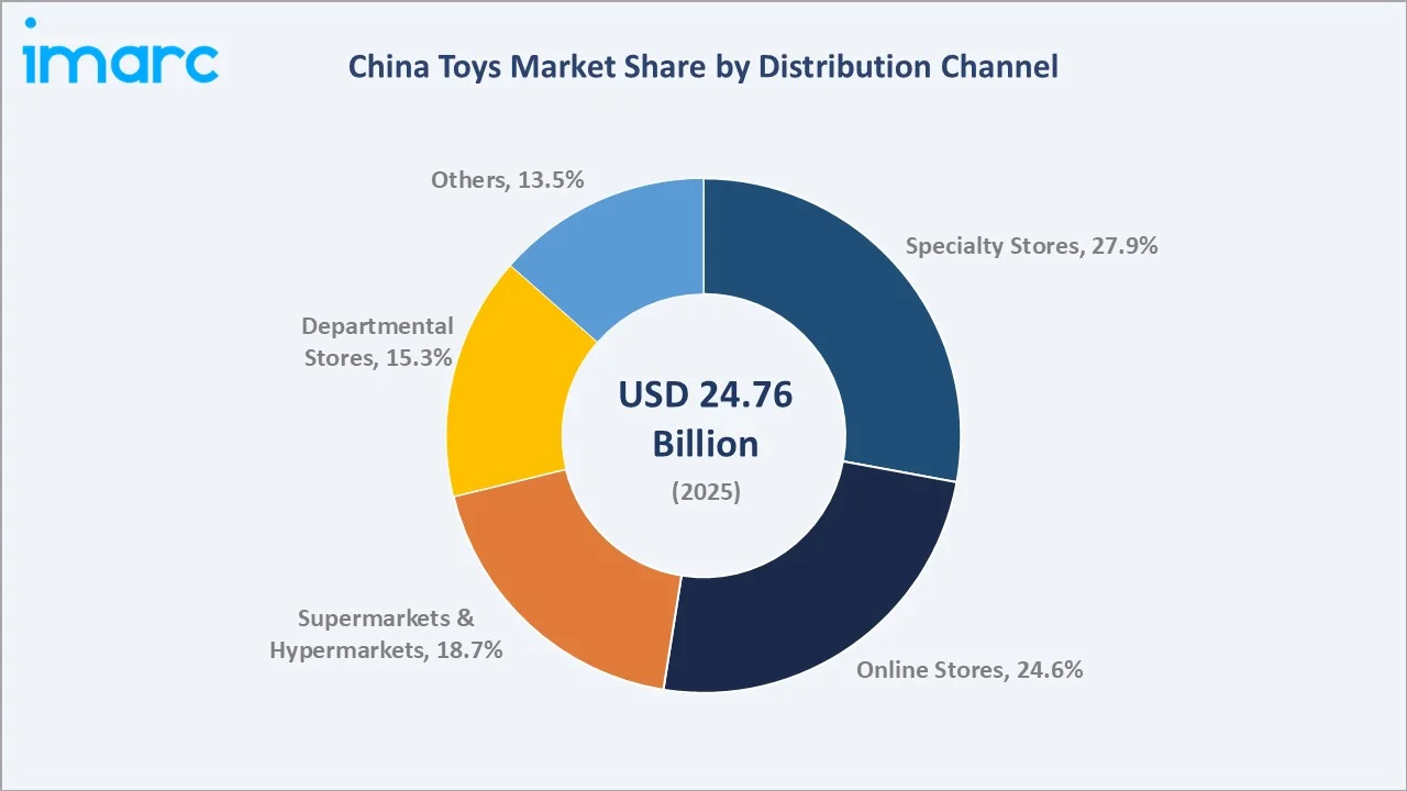 China Toys Market By Distribution Channel