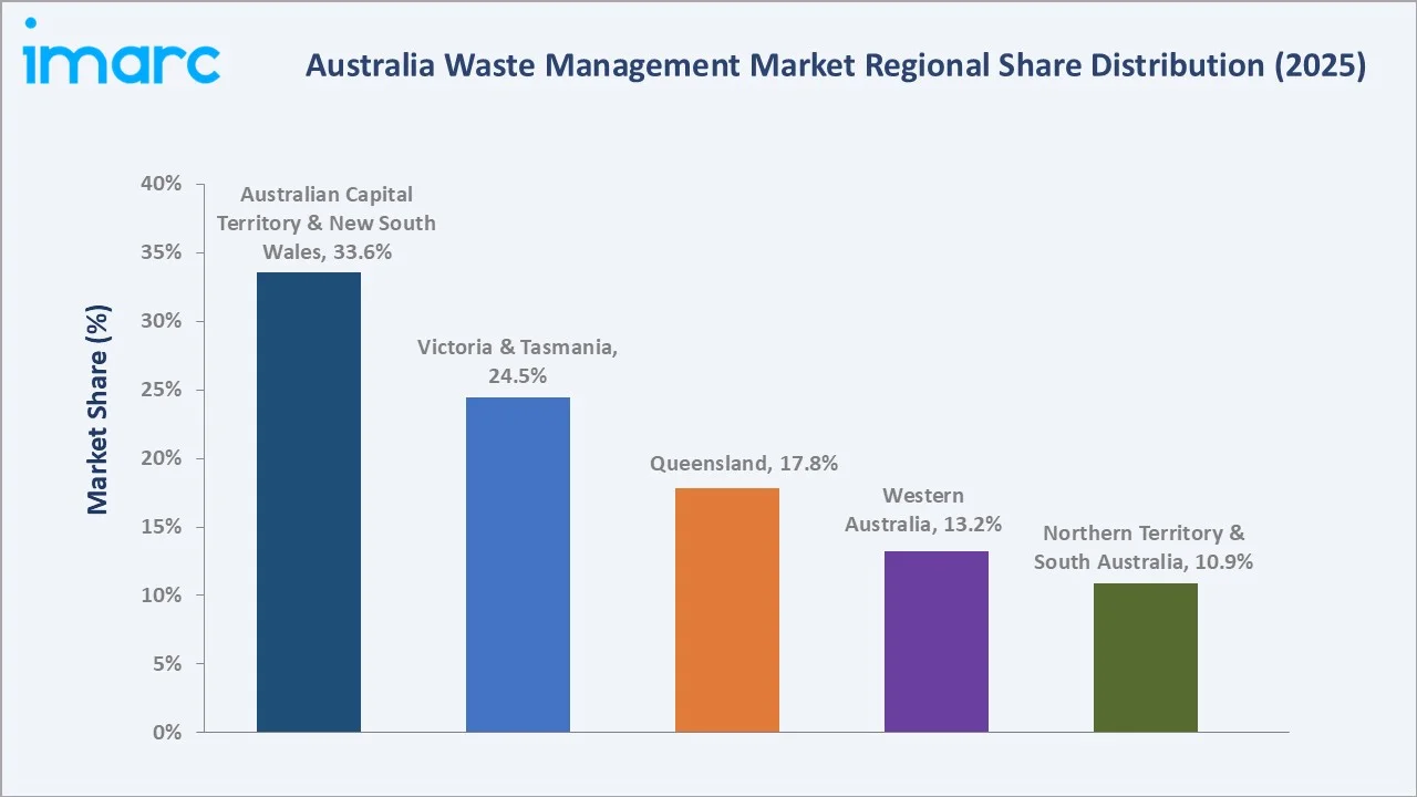 Australia Waste Management Market By Region