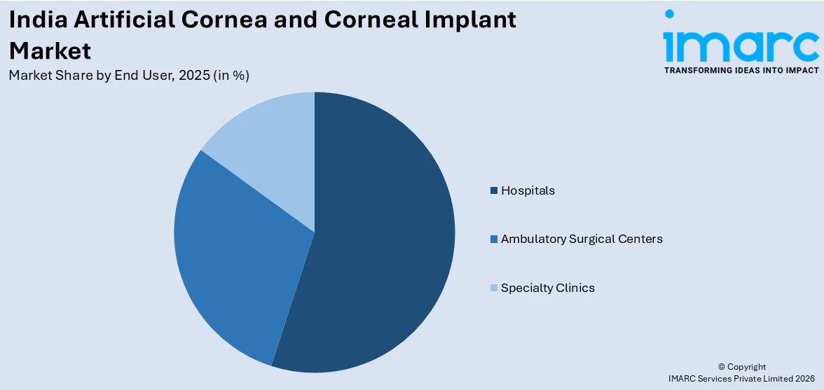 India Artificial Cornea and Corneal Implant Market By End User