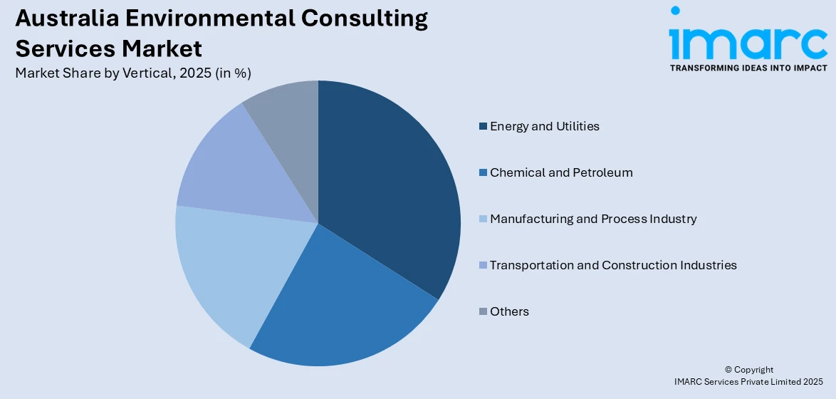 Australia Environmental Consulting Services Market By Vertical 