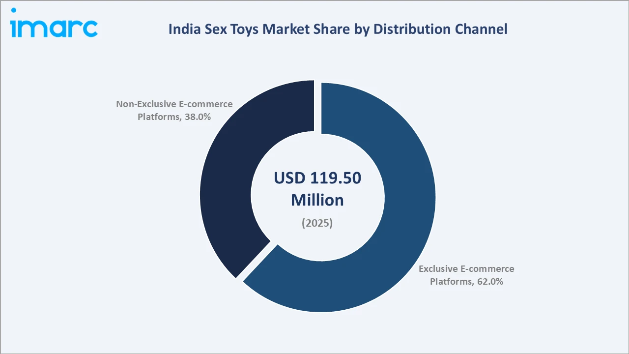 India Sex Toys Market By Distribution Channel