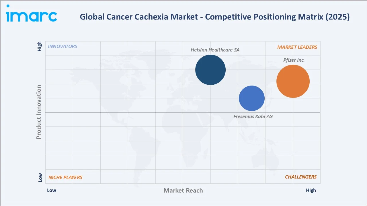 Cancer Cachexia Market By Competitive Landscape