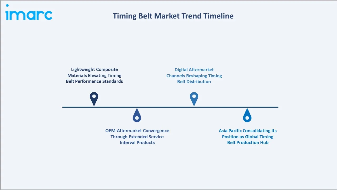 Timing Belt Market Trend Timeline