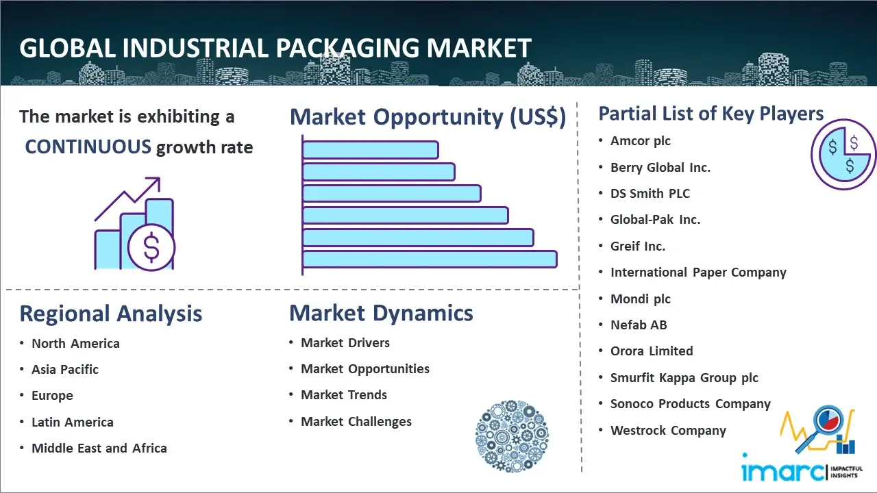 Global Industrial Packaging Market