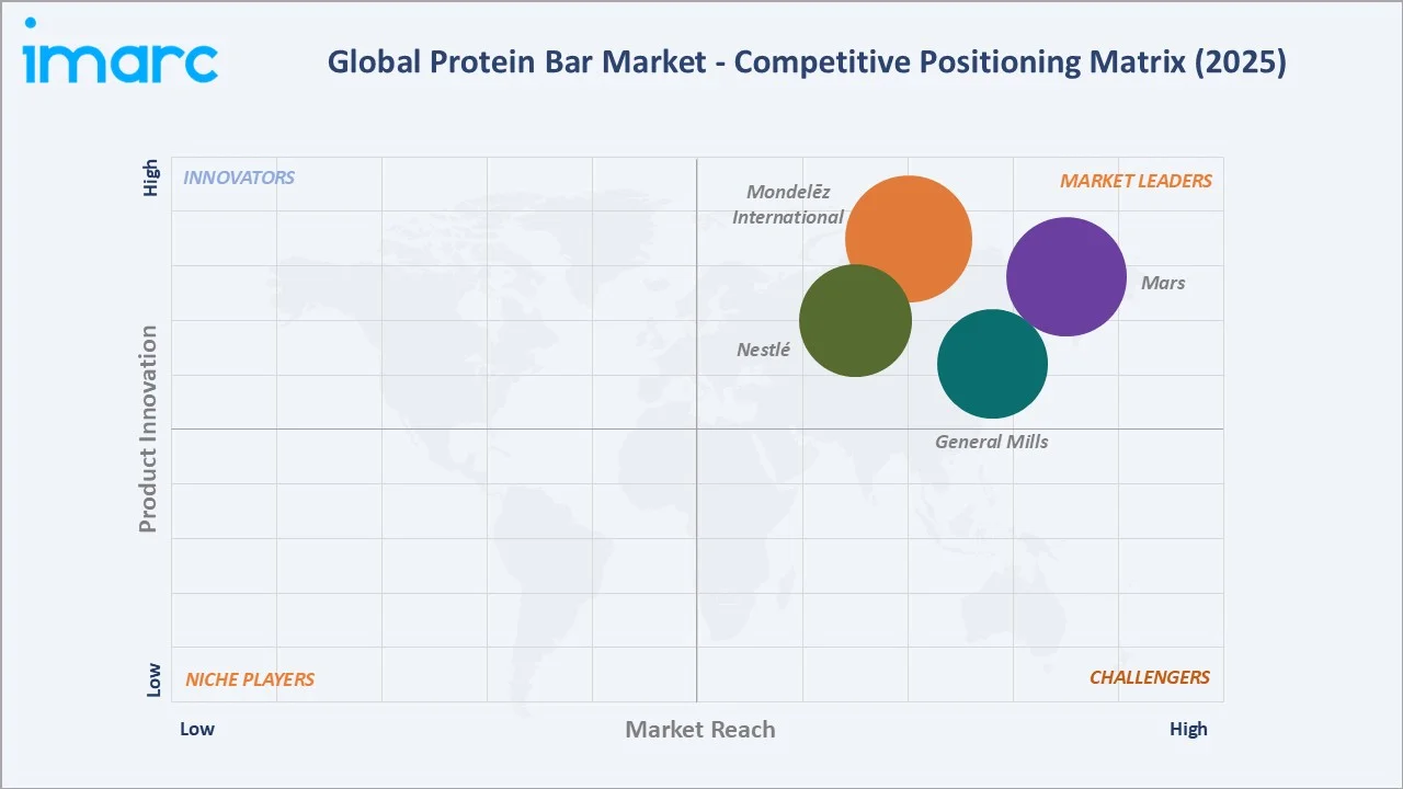 Protein Bar Market Competitive Positioning Matrix