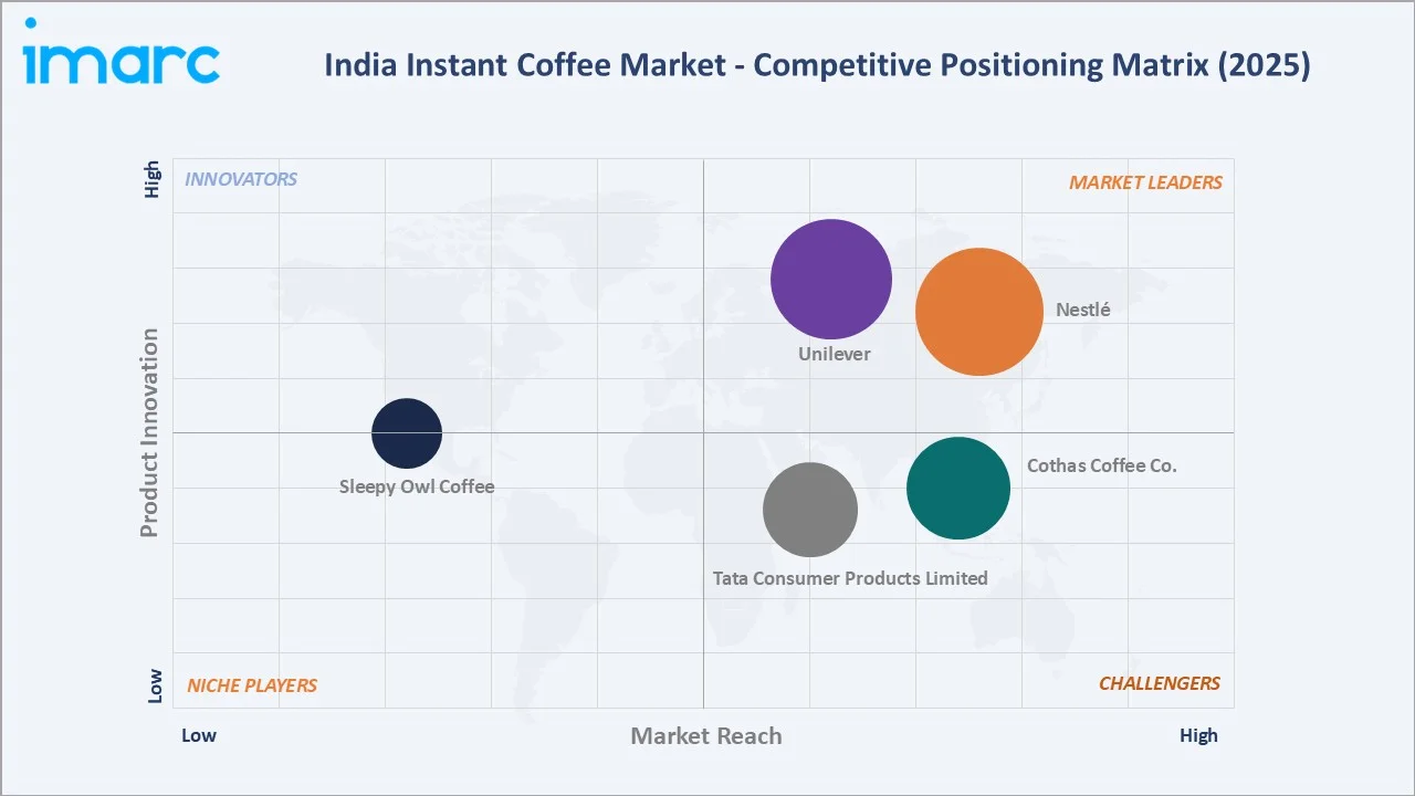 India Instant Coffee Market By Competitive Landscape