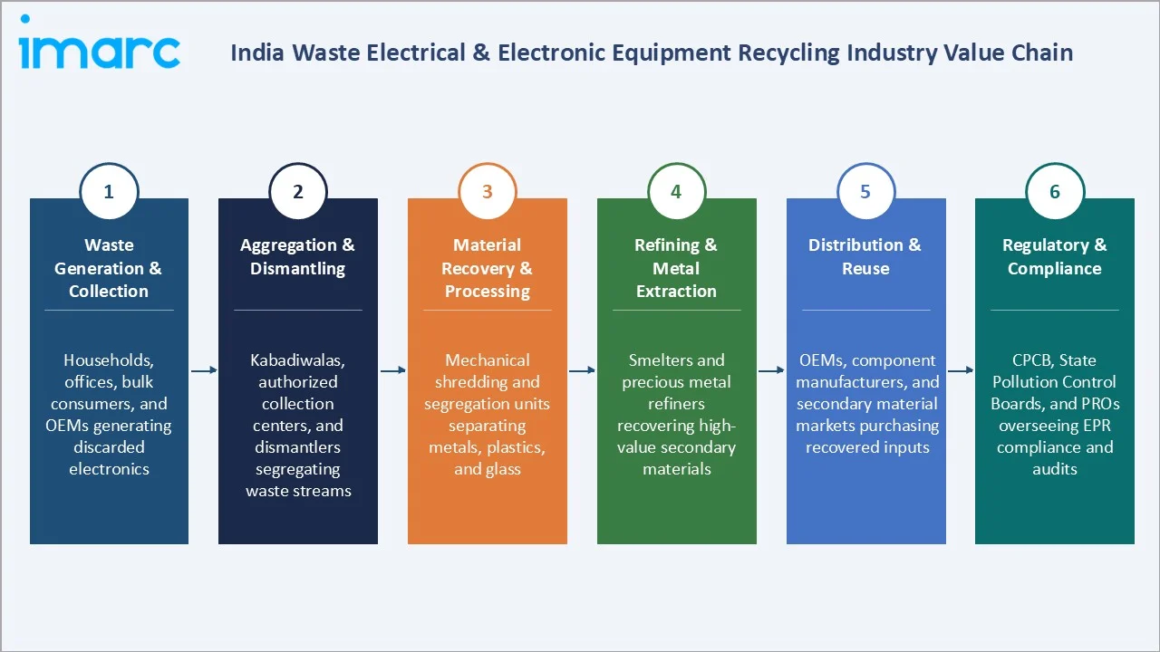 India Waste Electrical & Electronic Equipment Recycling Market Industry Value Chain