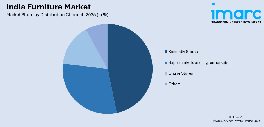 India Furniture Market By Distribution Channel