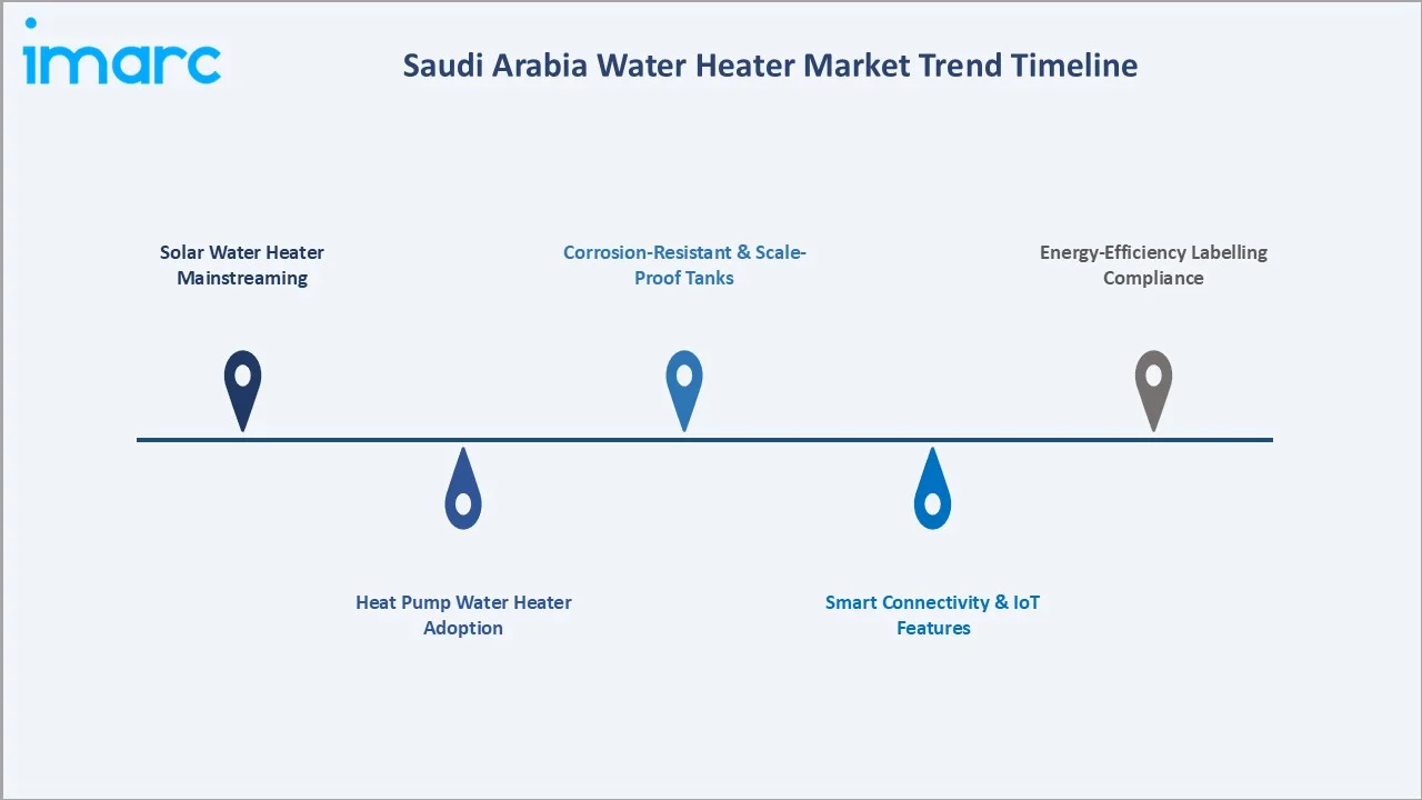 Saudi Arabia Water Heater Market Trends