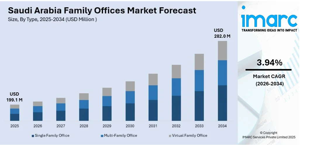 Saudi Arabia Family Offices Market Size