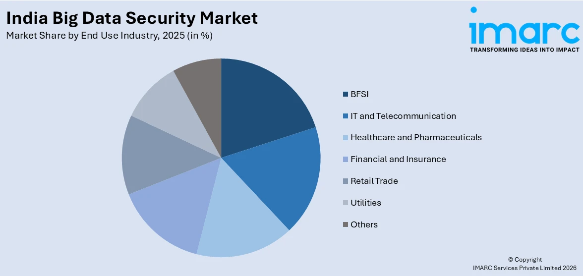 India Big Data Security Market by End Use Industry