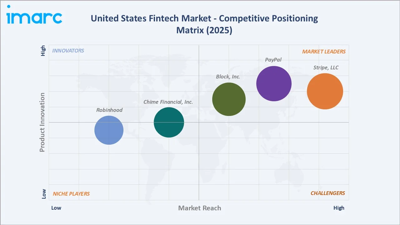 United States Fintech Market By Competitive Positioning Matrix