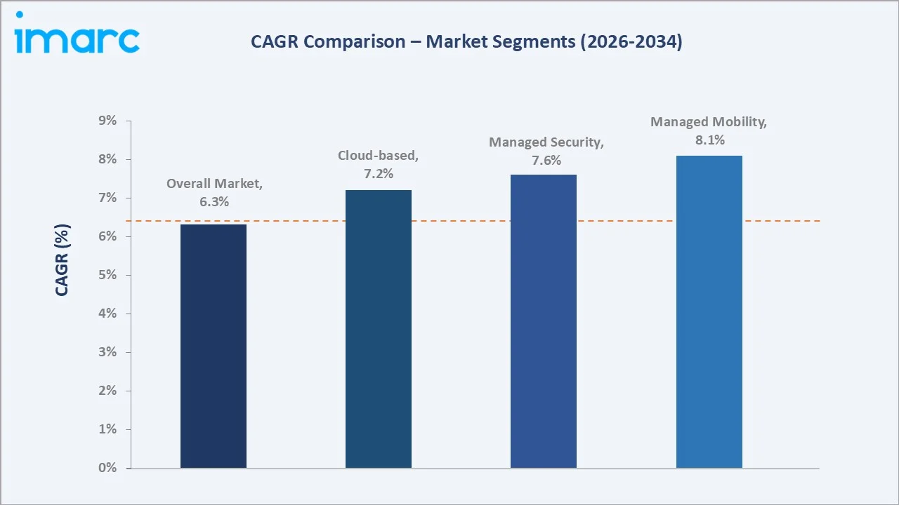Saudi Arabia Managed Services Market CAGR Comparison
