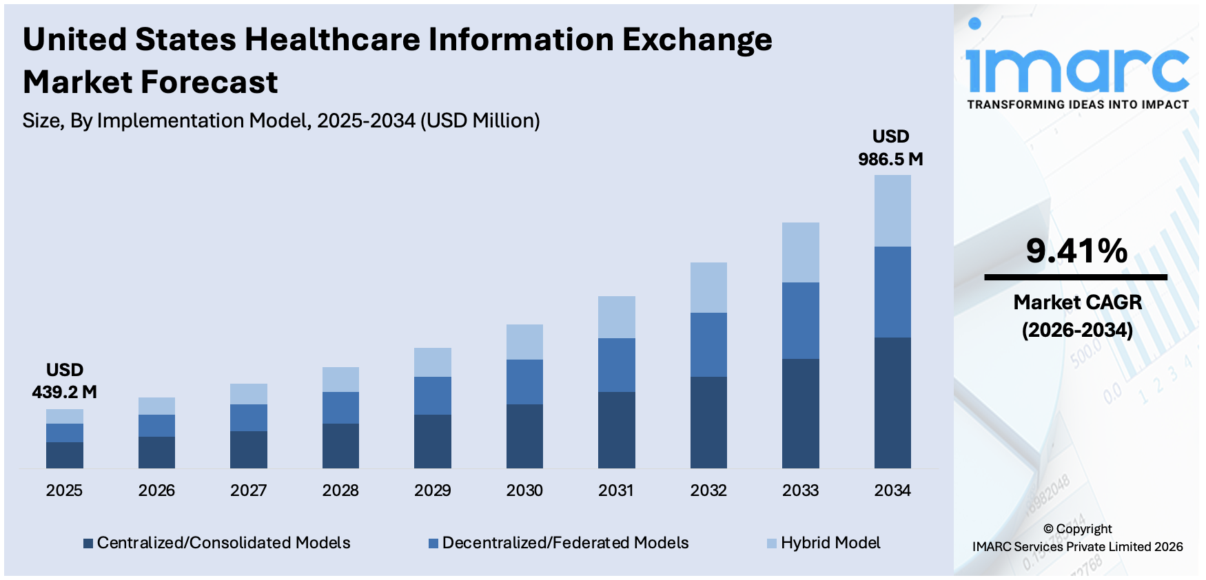 United States Healthcare Information Exchange Market Size